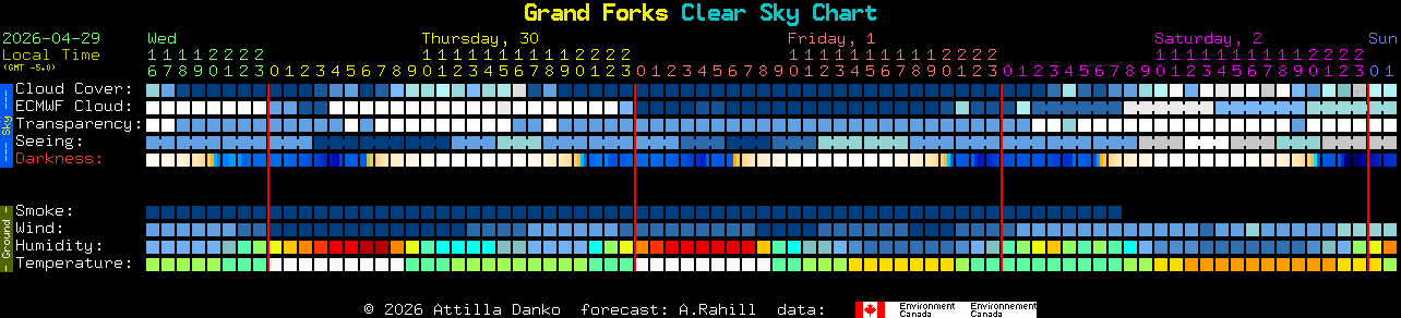Current forecast for Grand Forks Clear Sky Chart