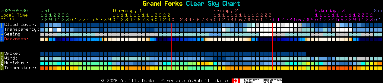 Current forecast for Grand Forks Clear Sky Chart