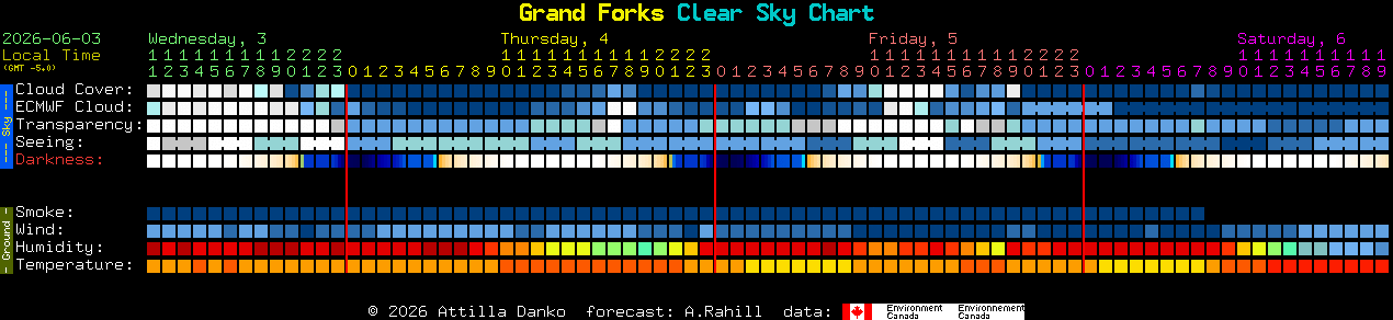 Current forecast for Grand Forks Clear Sky Chart