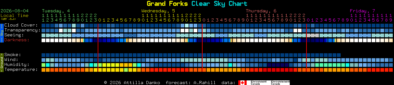 Current forecast for Grand Forks Clear Sky Chart