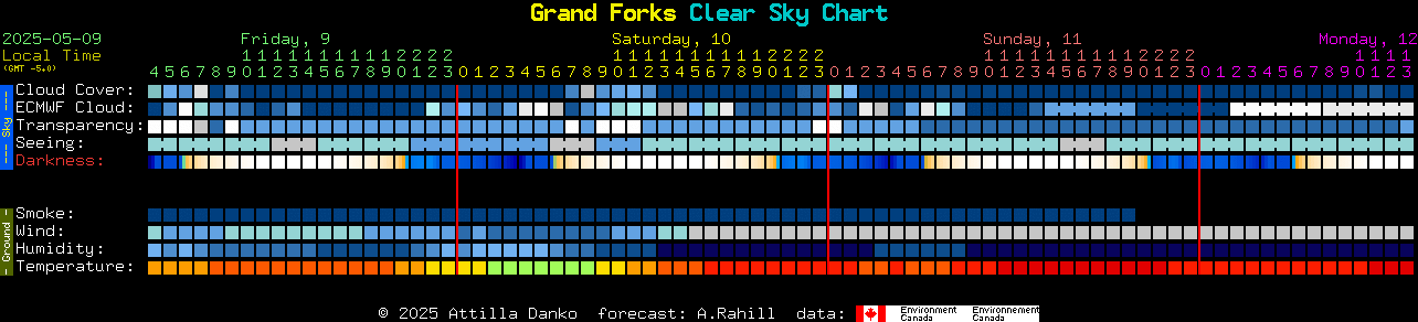 Current forecast for Grand Forks Clear Sky Chart