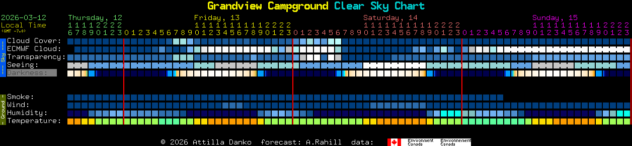 Current forecast for Grandview Campground Clear Sky Chart