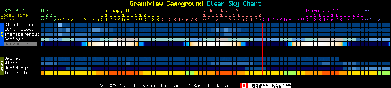 Current forecast for Grandview Campground Clear Sky Chart
