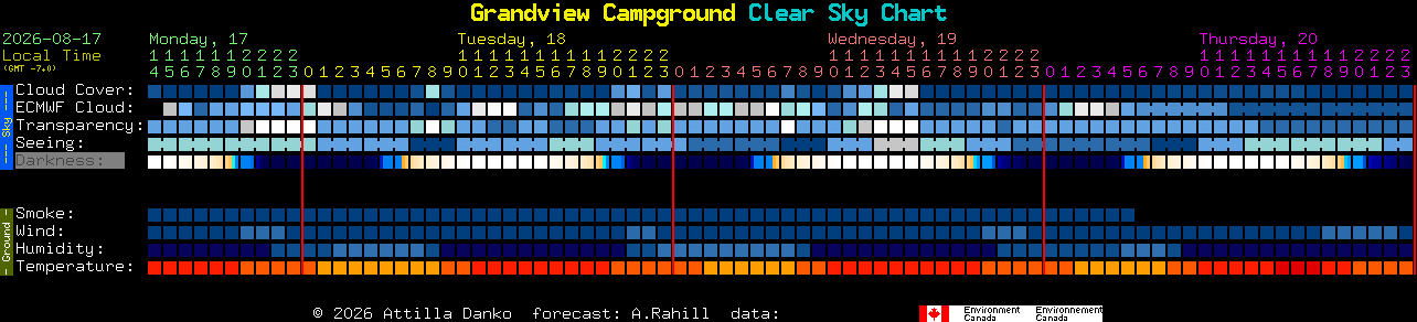 Current forecast for Grandview Campground Clear Sky Chart