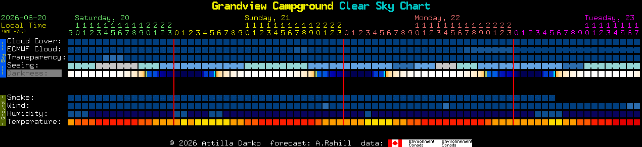 Current forecast for Grandview Campground Clear Sky Chart