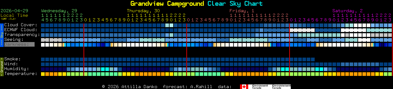 Current forecast for Grandview Campground Clear Sky Chart
