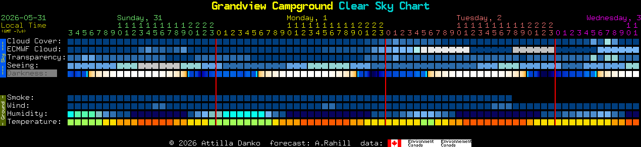 Current forecast for Grandview Campground Clear Sky Chart