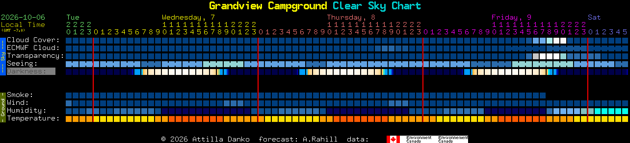 Current forecast for Grandview Campground Clear Sky Chart