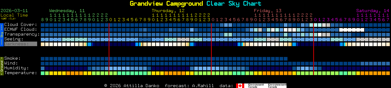 Current forecast for Grandview Campground Clear Sky Chart