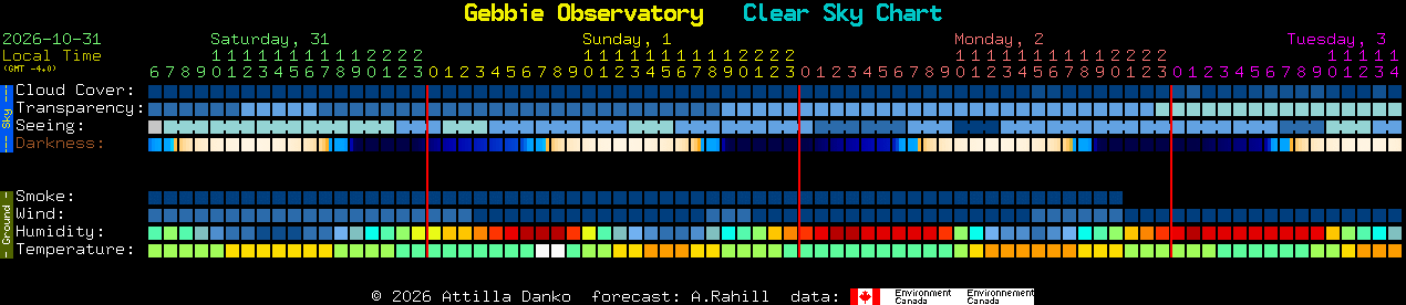 Current forecast for Gebbie Observatory Clear Sky Chart
