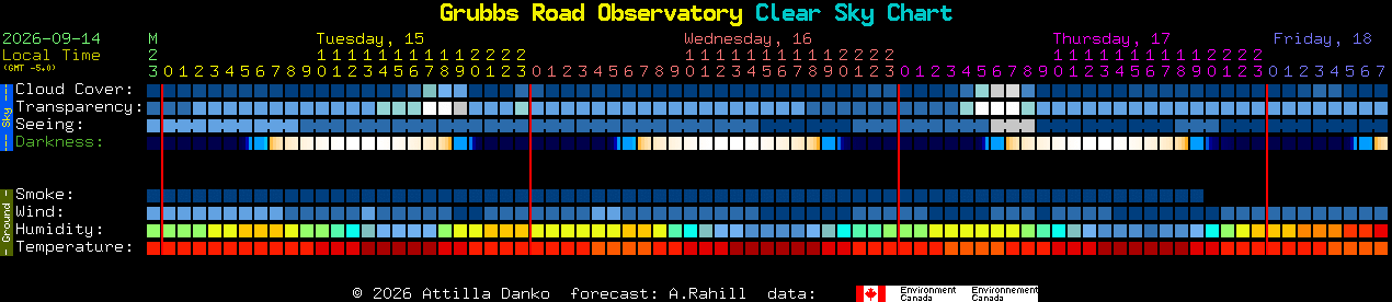 Current forecast for Grubbs Road Observatory Clear Sky Chart