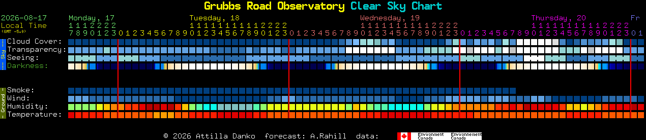 Current forecast for Grubbs Road Observatory Clear Sky Chart