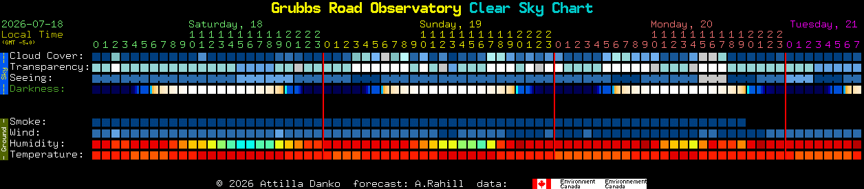 Current forecast for Grubbs Road Observatory Clear Sky Chart
