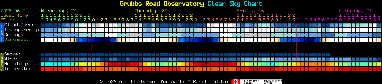 Current forecast for Grubbs Road Observatory Clear Sky Chart