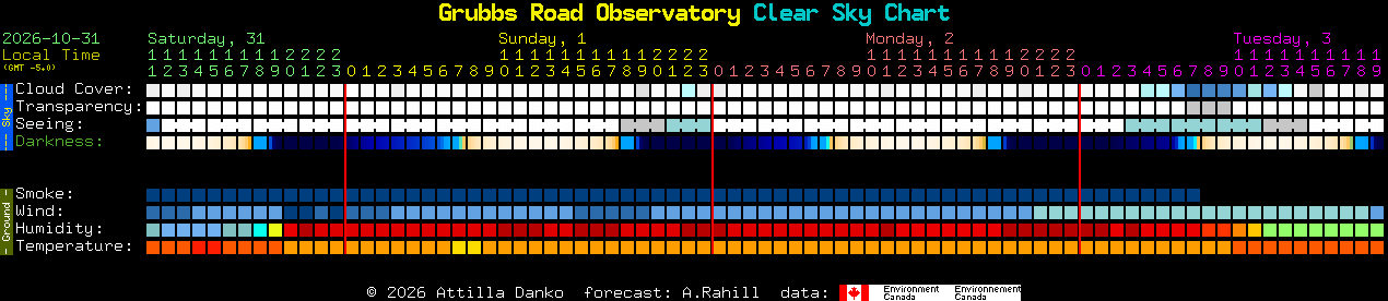 Current forecast for Grubbs Road Observatory Clear Sky Chart