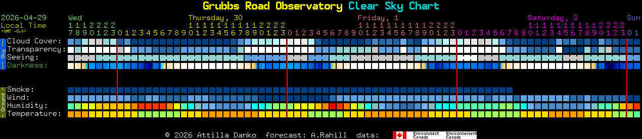 Current forecast for Grubbs Road Observatory Clear Sky Chart