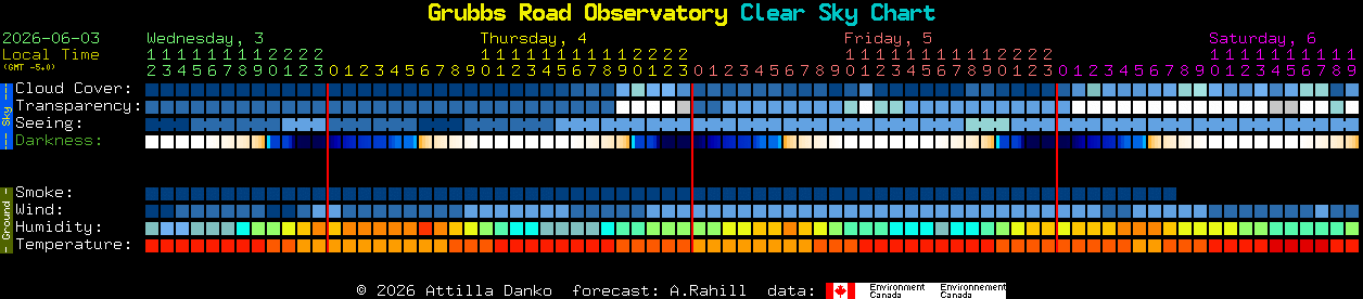 Current forecast for Grubbs Road Observatory Clear Sky Chart