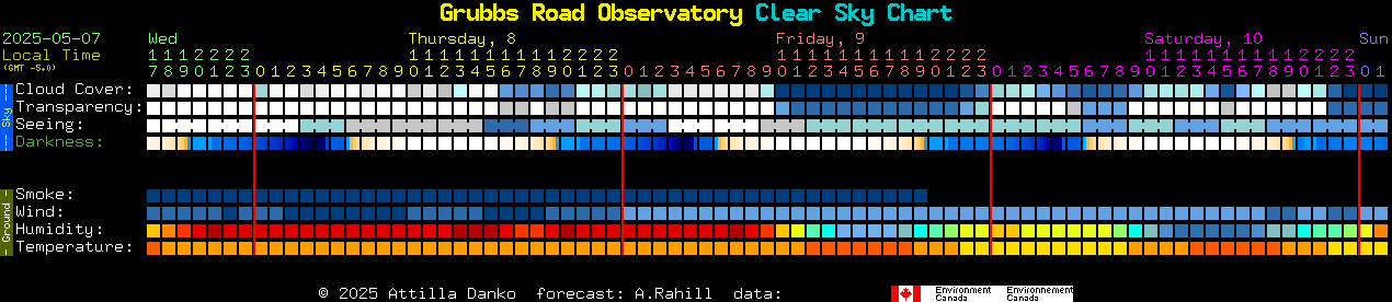 Current forecast for Grubbs Road Observatory Clear Sky Chart