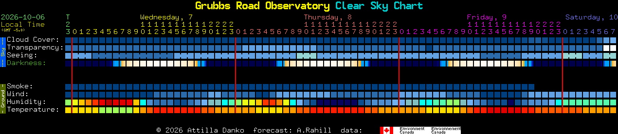Current forecast for Grubbs Road Observatory Clear Sky Chart