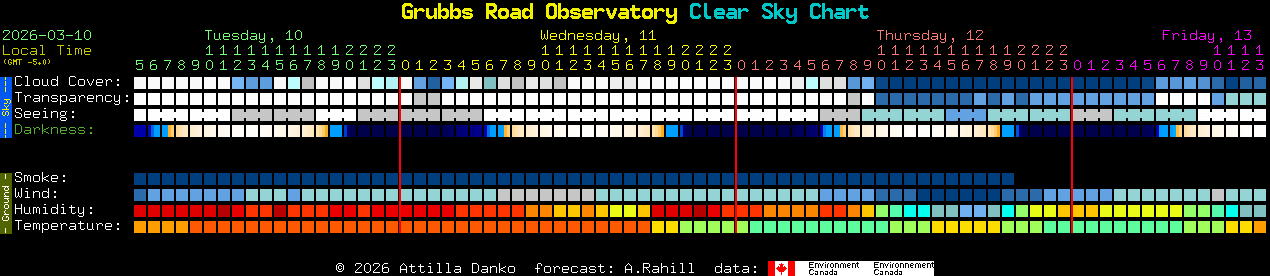 Current forecast for Grubbs Road Observatory Clear Sky Chart