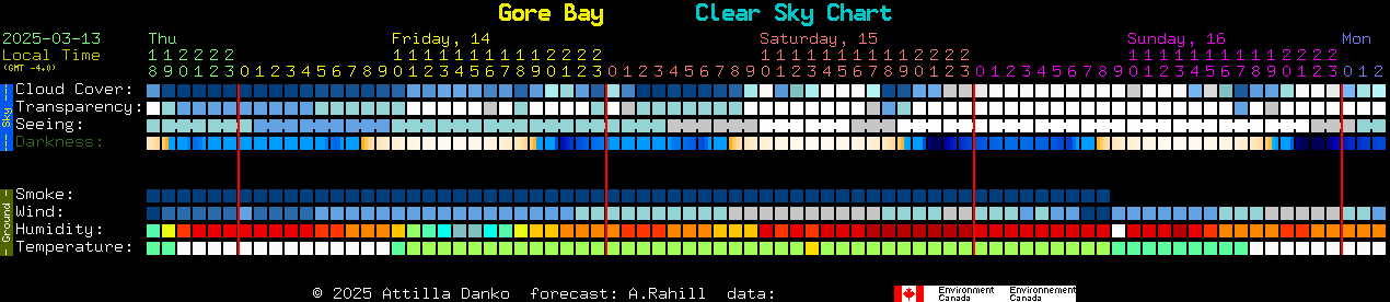 Current forecast for Gore Bay Clear Sky Chart