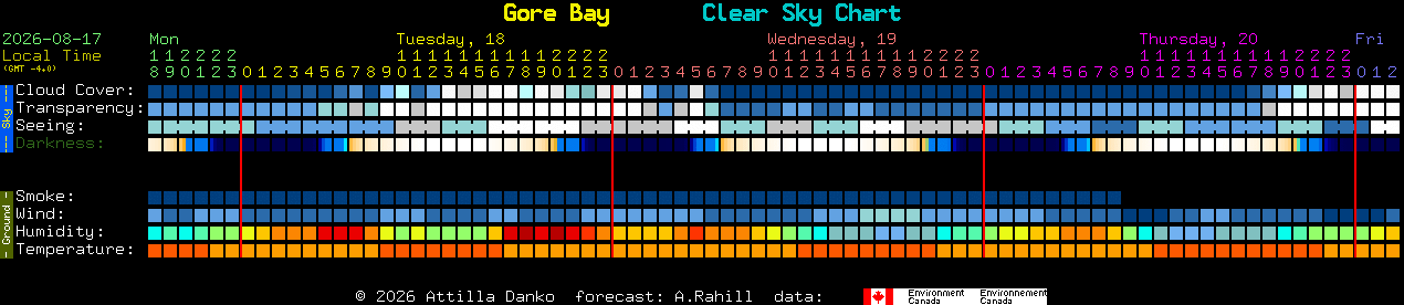 Current forecast for Gore Bay Clear Sky Chart