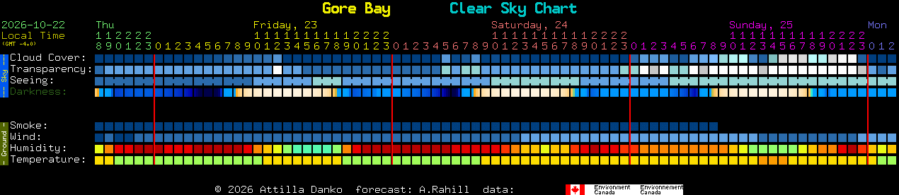 Current forecast for Gore Bay Clear Sky Chart