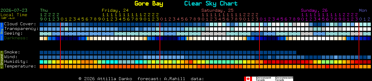 Current forecast for Gore Bay Clear Sky Chart