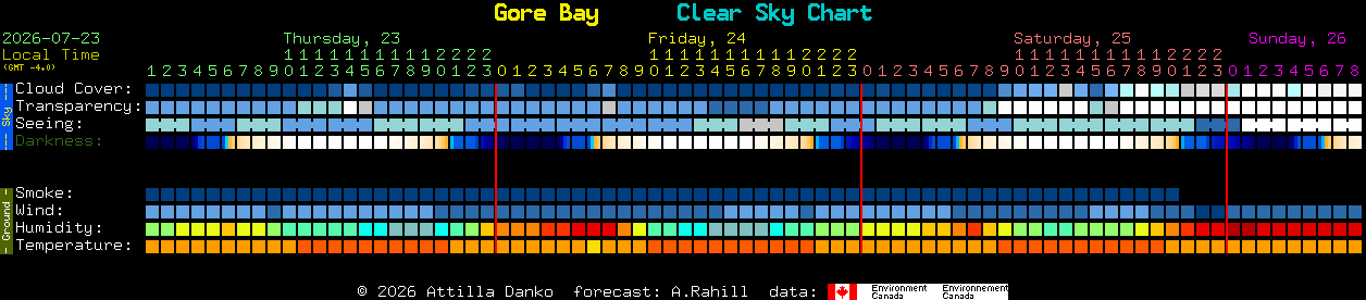 Current forecast for Gore Bay Clear Sky Chart