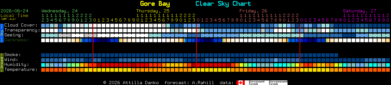 Current forecast for Gore Bay Clear Sky Chart