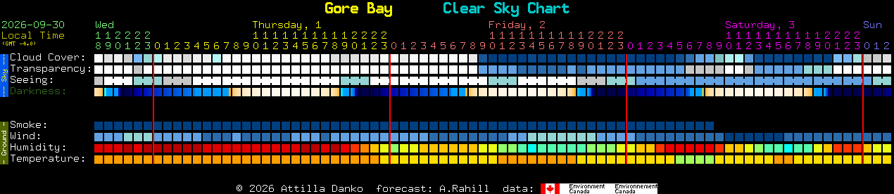 Current forecast for Gore Bay Clear Sky Chart