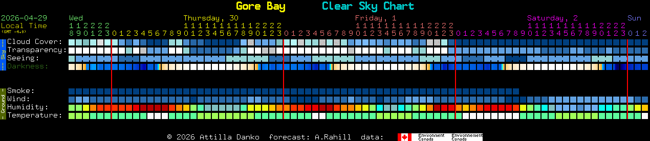 Current forecast for Gore Bay Clear Sky Chart
