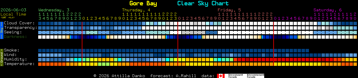 Current forecast for Gore Bay Clear Sky Chart
