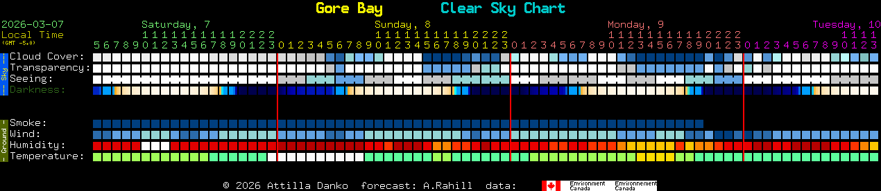 Current forecast for Gore Bay Clear Sky Chart