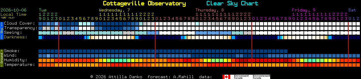 Current forecast for Cottageville Observatory Clear Sky Chart