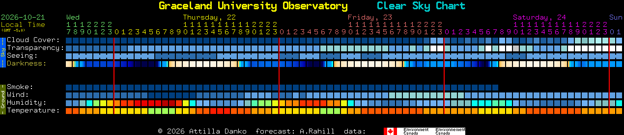 Current forecast for Graceland University Observatory Clear Sky Chart