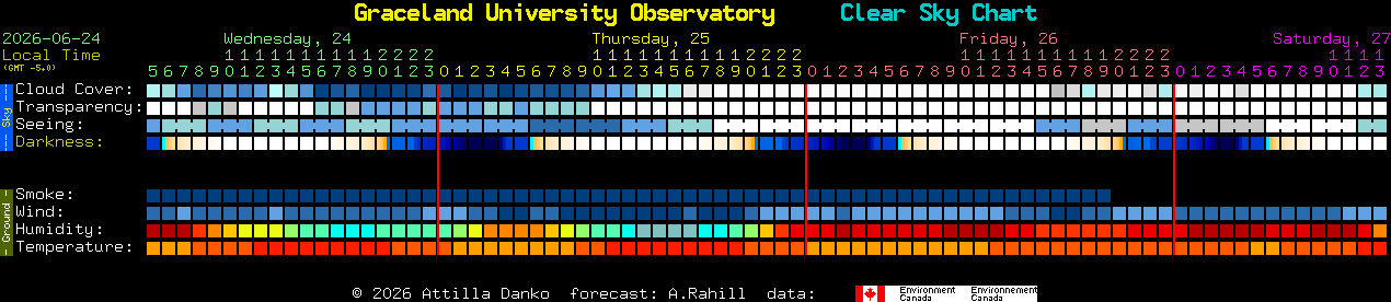 Current forecast for Graceland University Observatory Clear Sky Chart