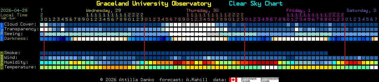 Current forecast for Graceland University Observatory Clear Sky Chart