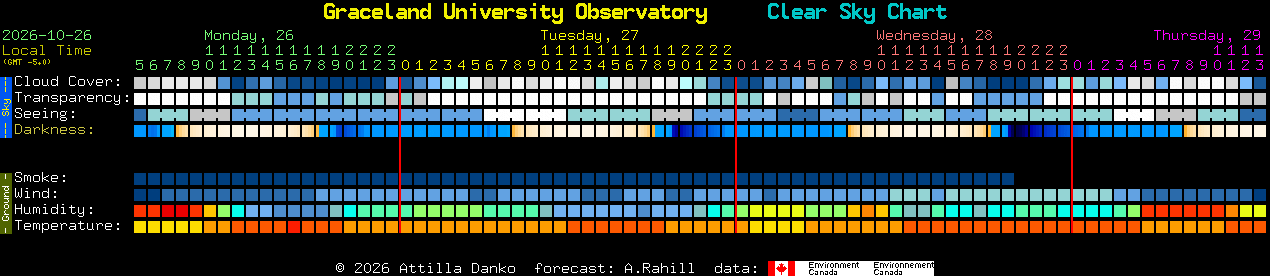 Current forecast for Graceland University Observatory Clear Sky Chart