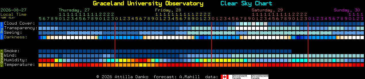 Current forecast for Graceland University Observatory Clear Sky Chart