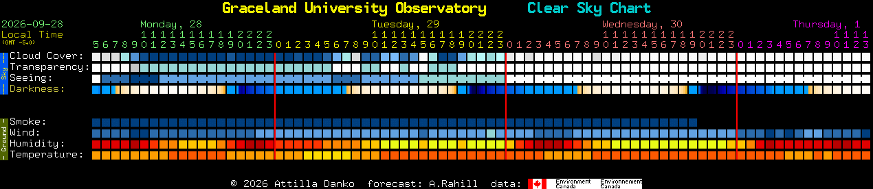 Current forecast for Graceland University Observatory Clear Sky Chart