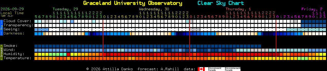Current forecast for Graceland University Observatory Clear Sky Chart