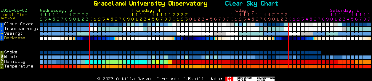 Current forecast for Graceland University Observatory Clear Sky Chart