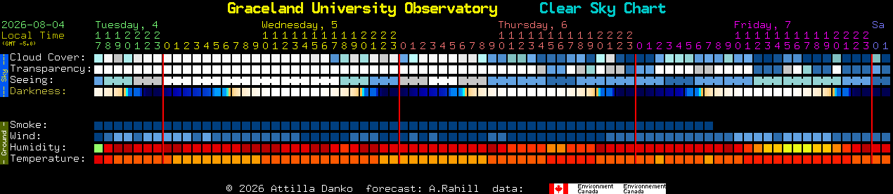 Current forecast for Graceland University Observatory Clear Sky Chart