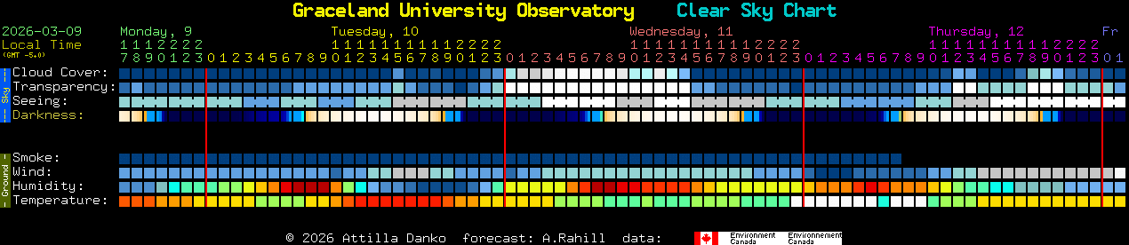 Current forecast for Graceland University Observatory Clear Sky Chart