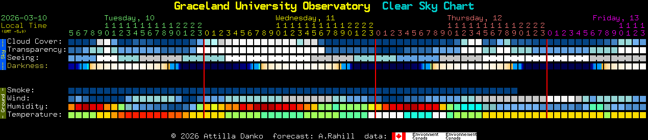Current forecast for Graceland University Observatory Clear Sky Chart