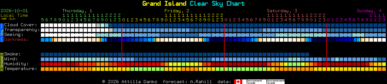 Current forecast for Grand Island Clear Sky Chart