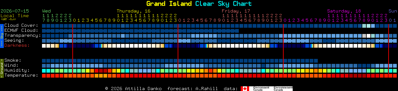 Current forecast for Grand Island Clear Sky Chart