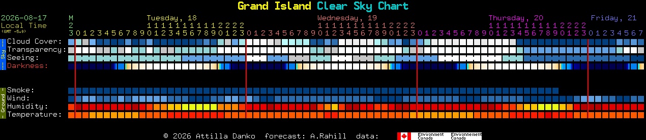 Current forecast for Grand Island Clear Sky Chart