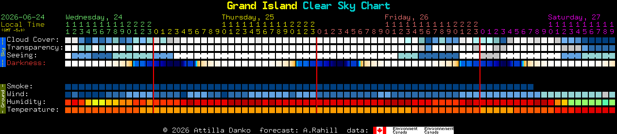Current forecast for Grand Island Clear Sky Chart